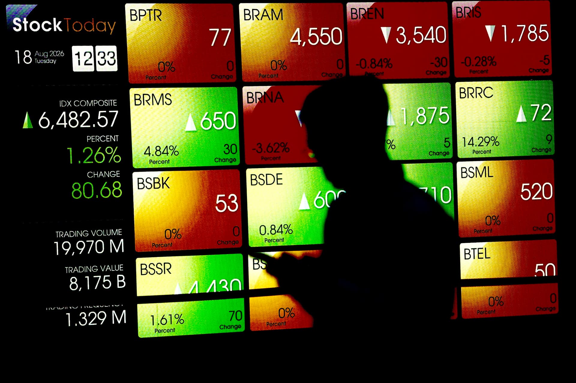 IHSG Hari Ini Ditutup Anjlok 0,86%, Tekanan Datang dari Saham BYAN hingga Emiten Haji Isam