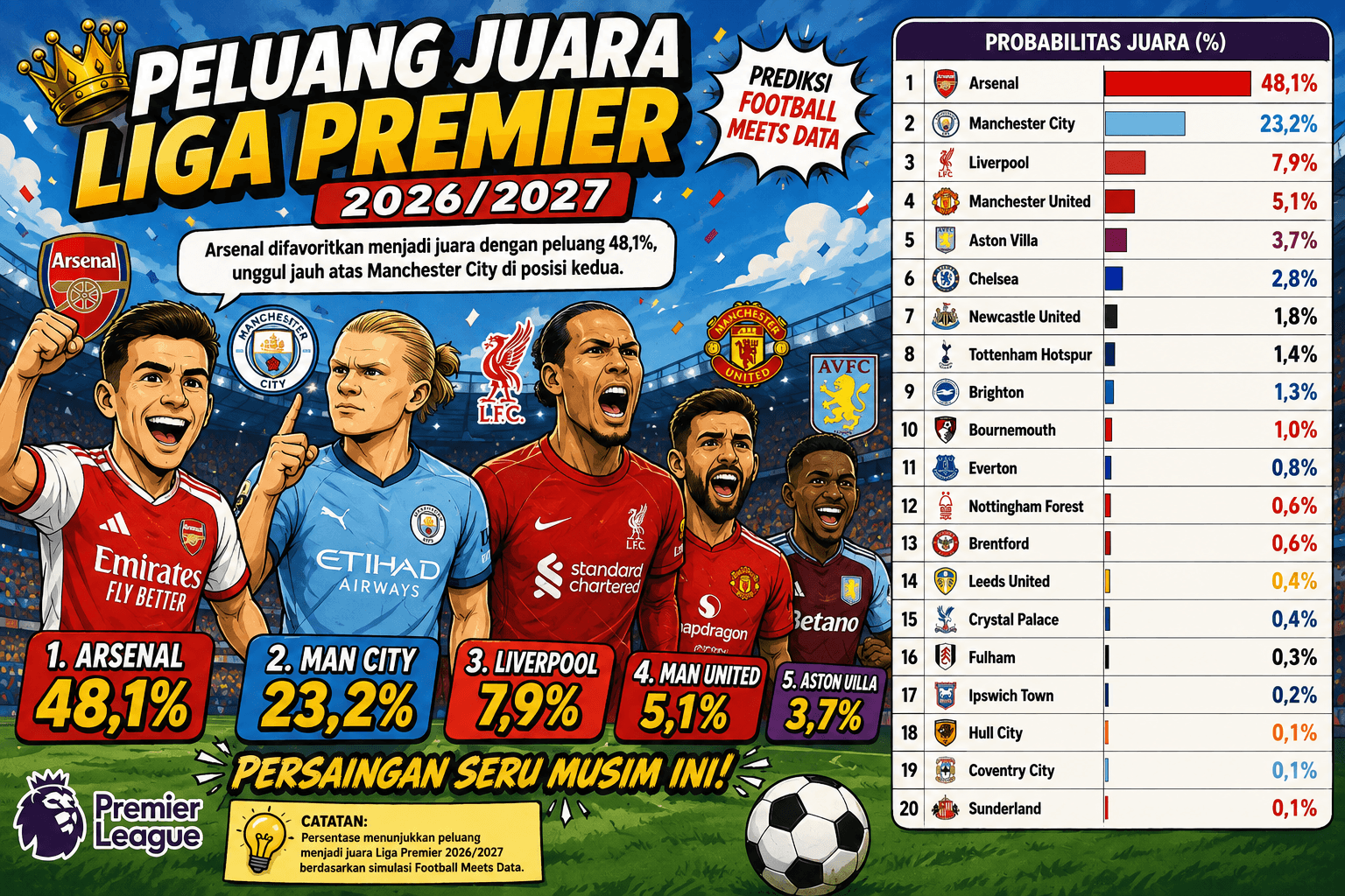 Football Meets Data Prediksi Arsenal Bakal Pertahankan Gelar Liga Premier