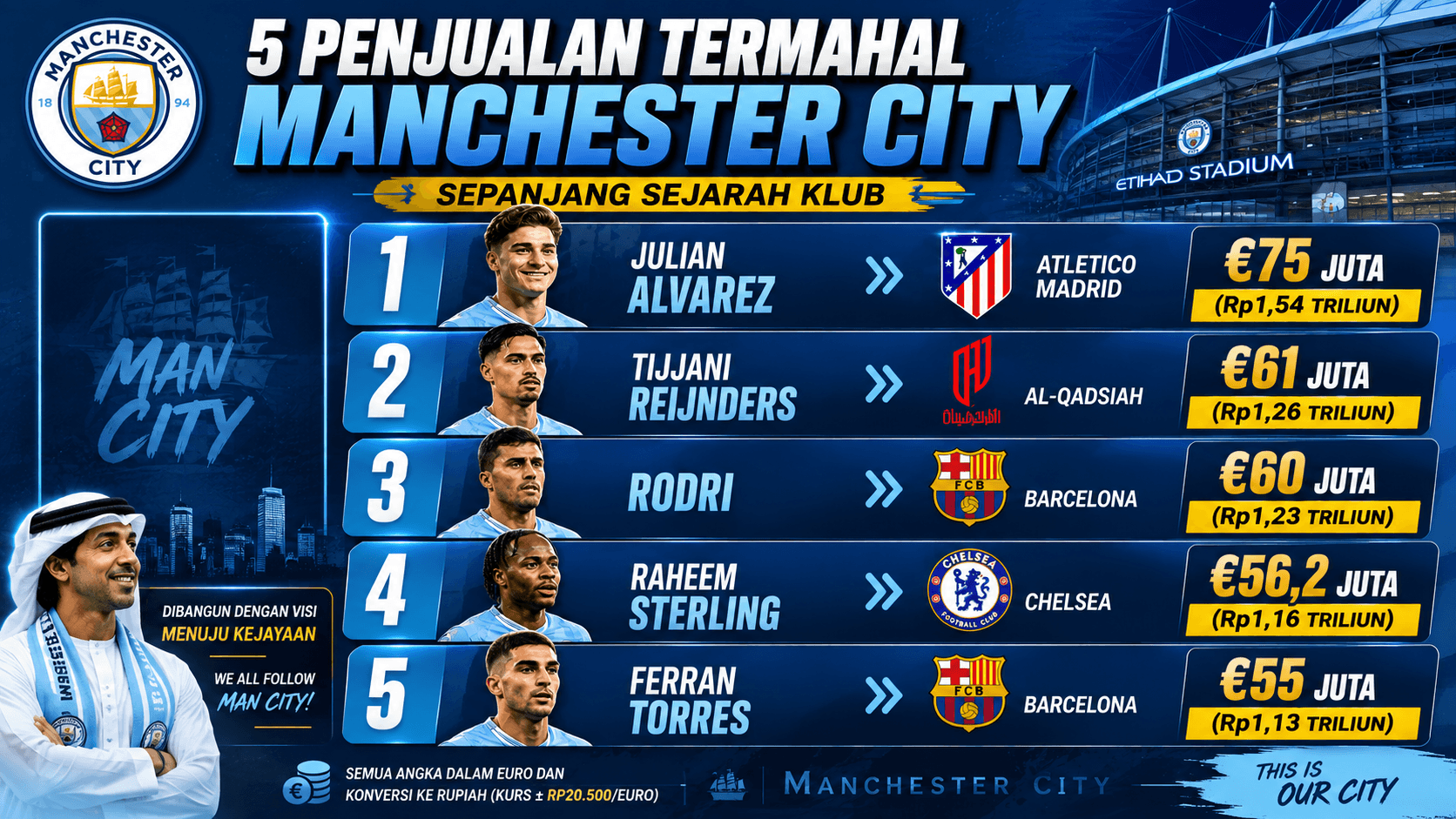 Catat! Inilah 5 Penjualan Termahal Manchester City di Bursa Transfer 