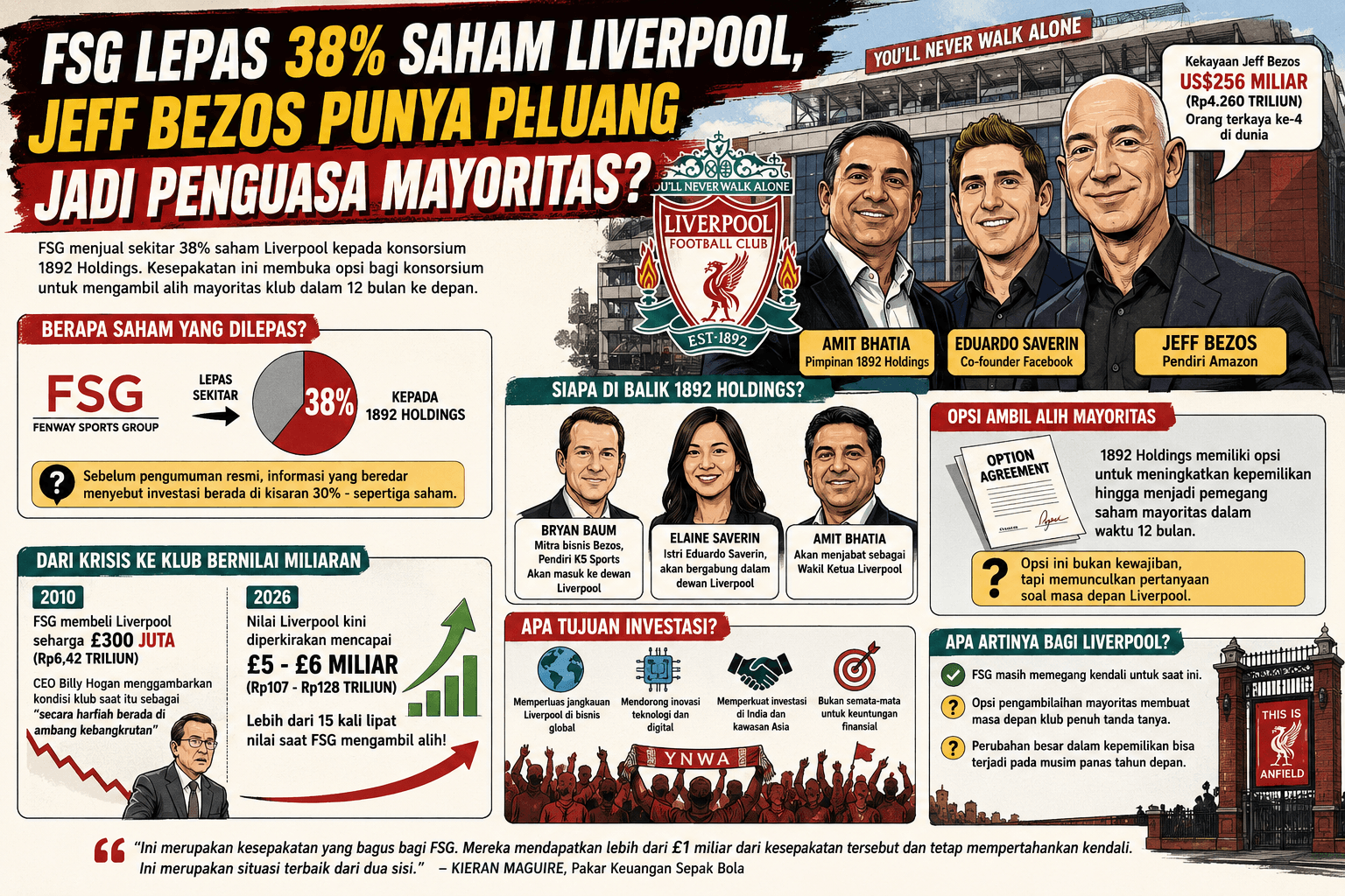  FSG Lepas 38% Saham Liverpool, Jeff Bezos Punya Peluang Jadi Penguasa Mayoritas