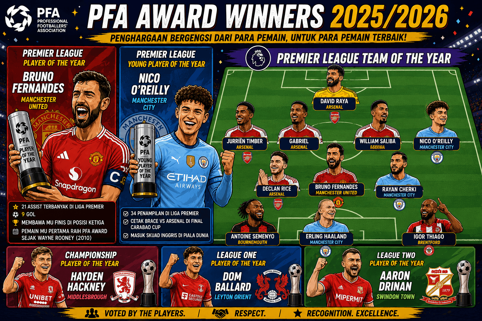 Bruno Fernandes Pemain Terbaik Liga Premier Versi Professional Footballers' Association
