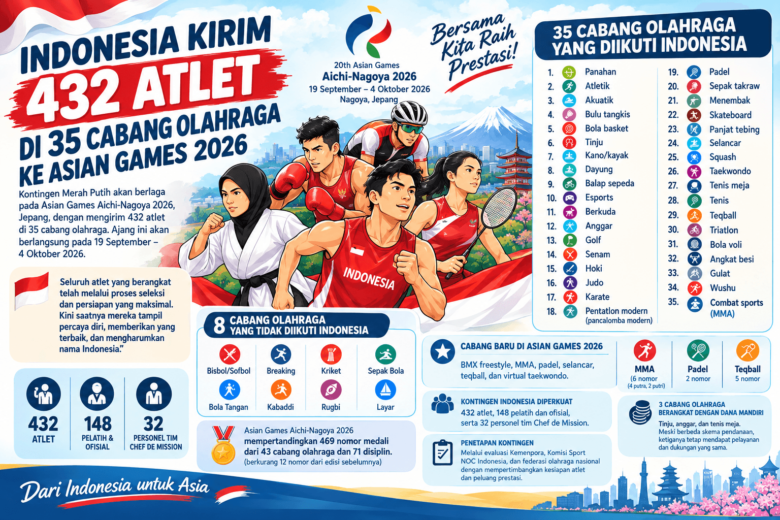  Tanpa Sepak Bola, Inilah 35 Cabang Olahraga Indonesia di Asian Games 2026