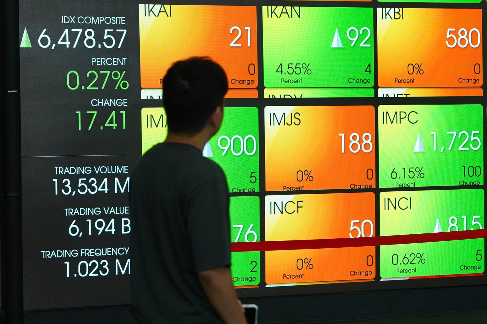 Why the Jakarta Composite Defied Wall Street's Sell-Off to Open Higher