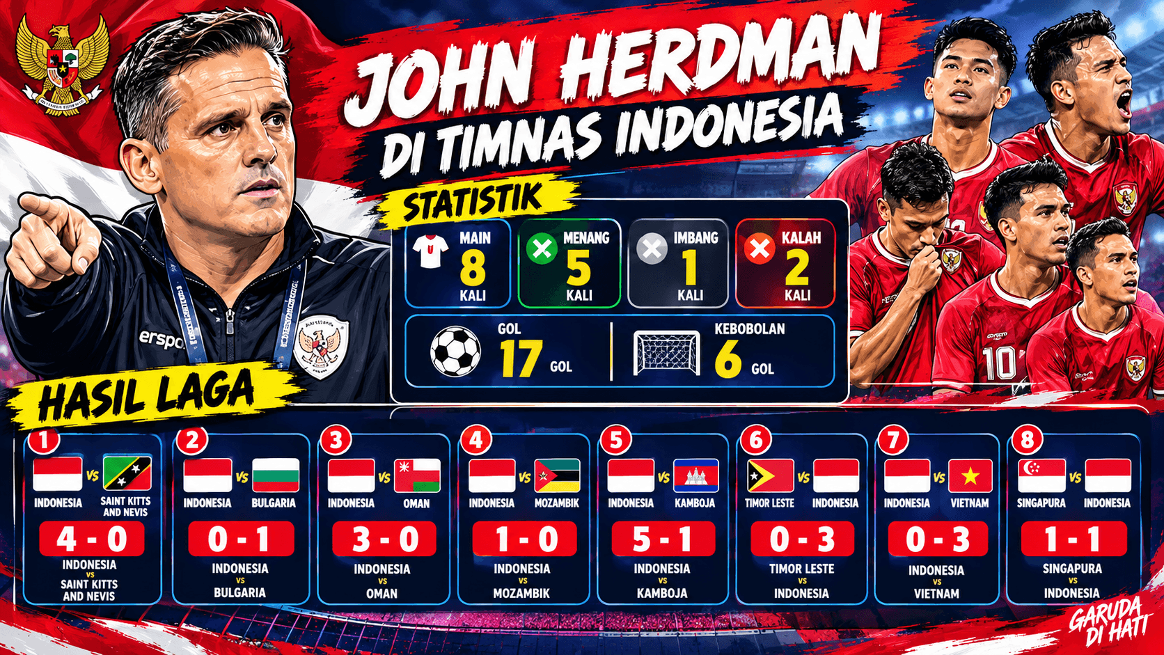 Tatap FIFA ASEAN Cup 2026, Statistik John Herdman di Timnas Indonesia Lumayan  