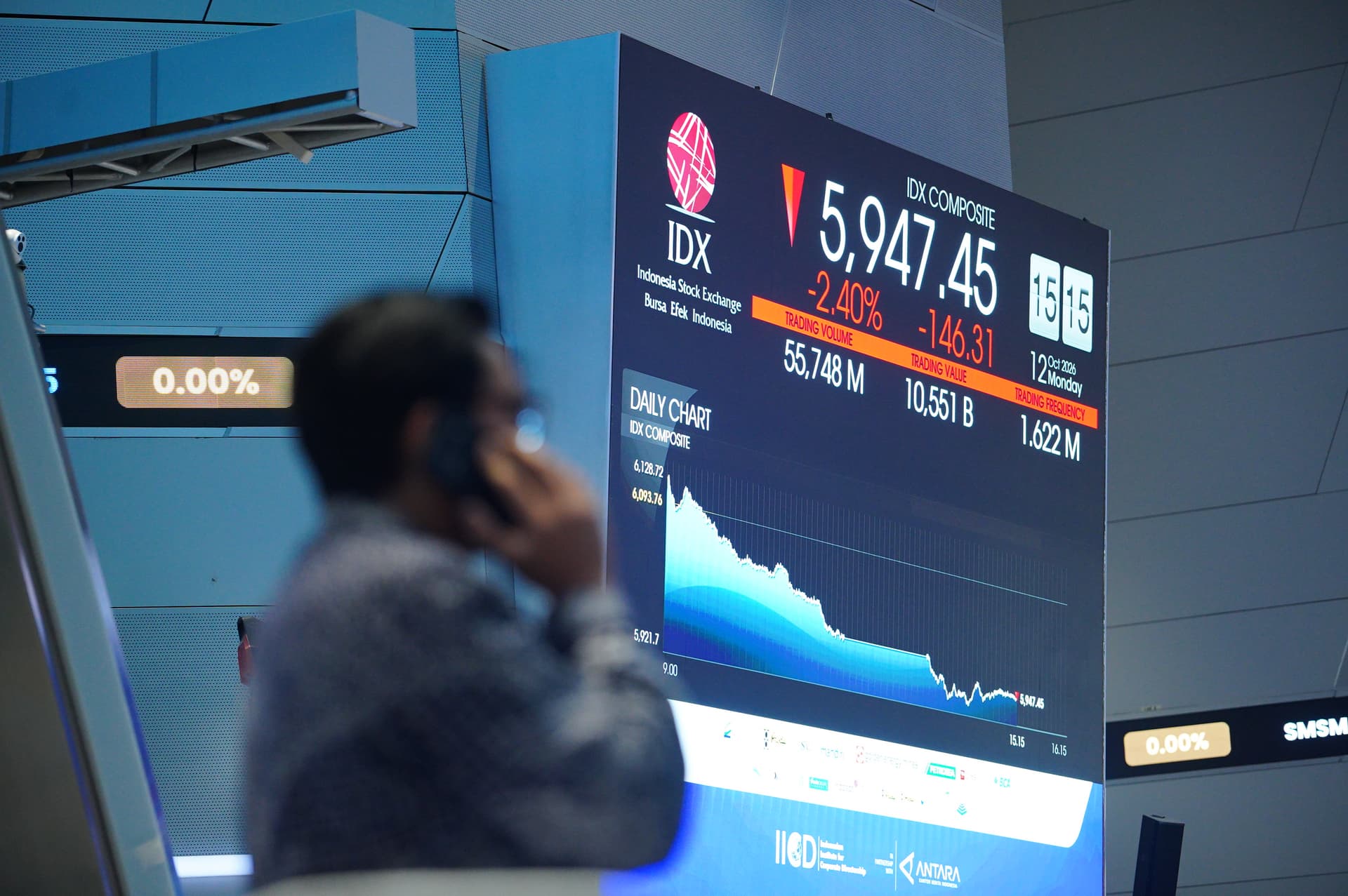 Indonesia Equities Tumble Below Key 6,000 Mark to Three-Month Lows as Rate Pressures and Index Scrutiny Mount
