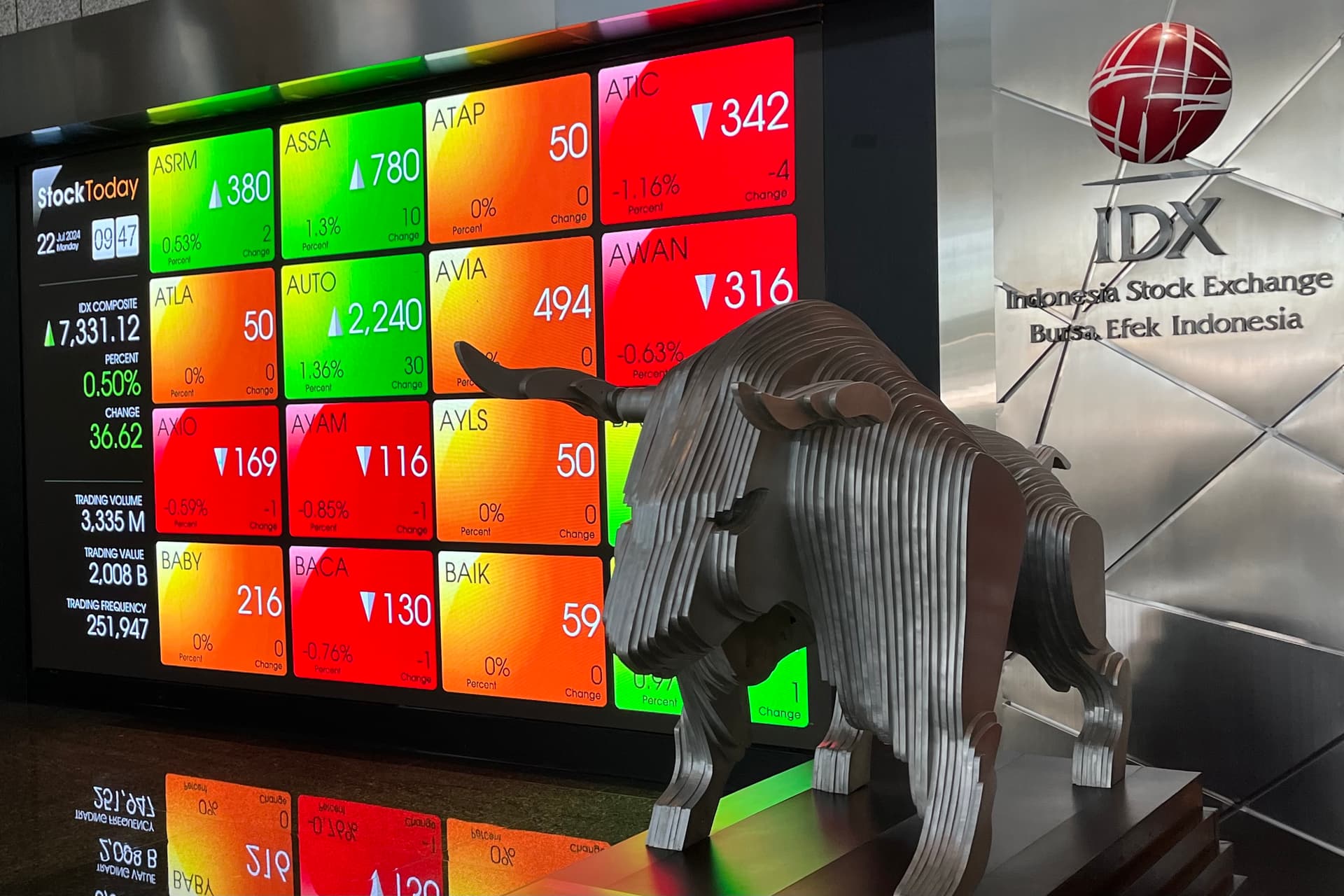 IHSG Berpeluang Uji 6.600, 4 Saham Ini Layak Dicermati