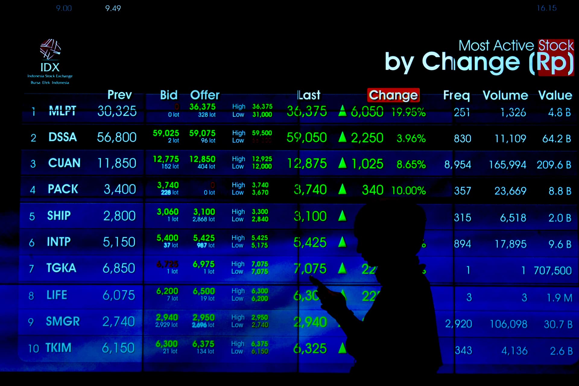 IHSG Ditutup Melambung 1,69%, Saham Emiten Prajogo Dipimpin CUAN dan BREN Jadi Motor 