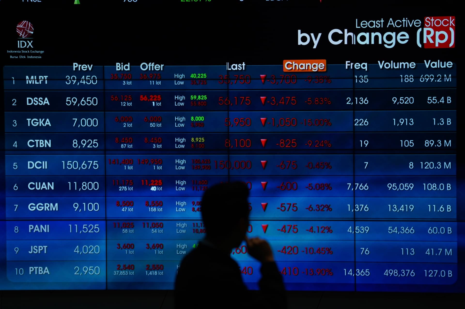IHSG Ditutup Melonjak 1,01%, Lompatan Terdorong Saham Big Cap Dipimpin MDKA 