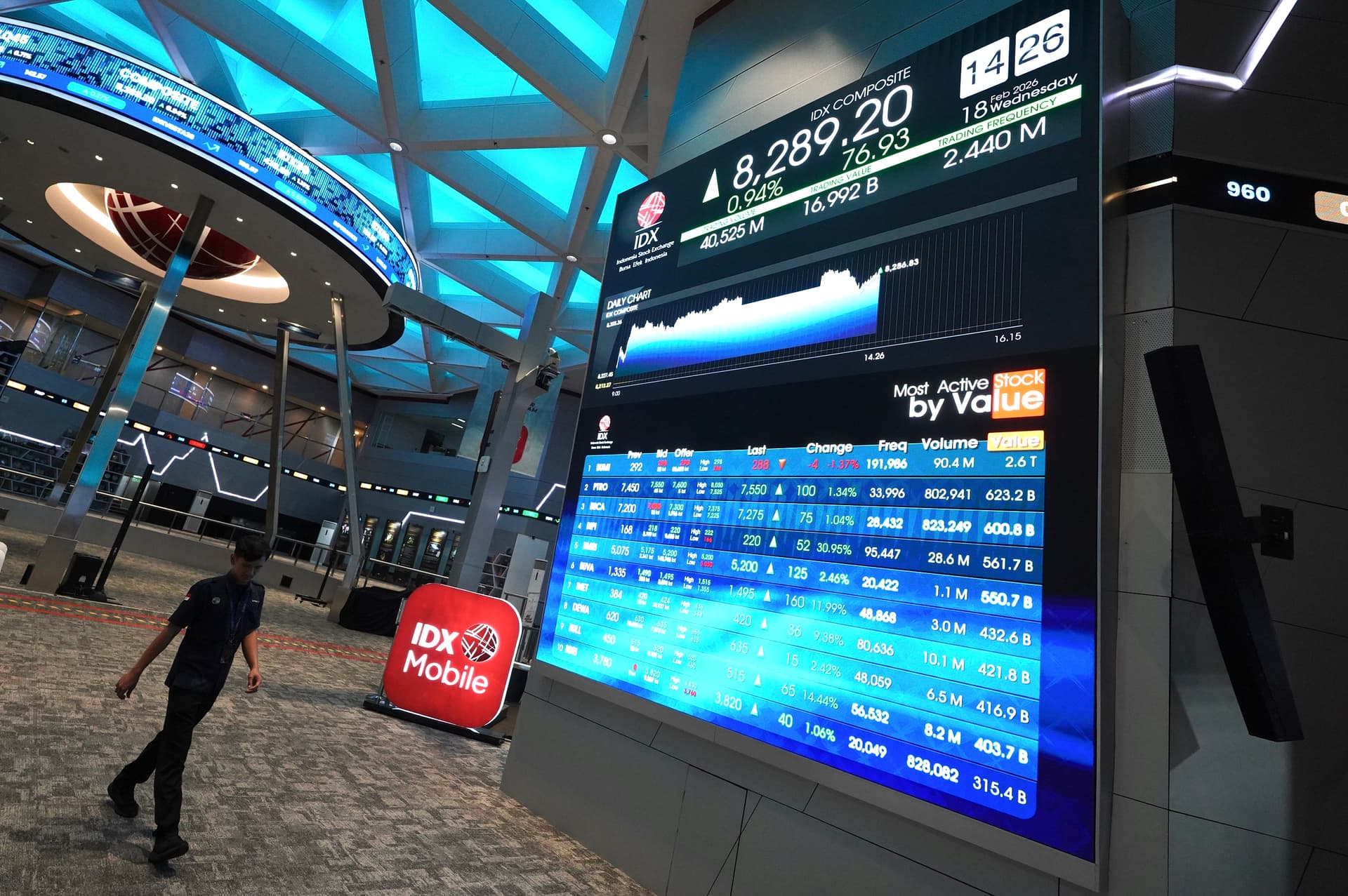 IHSG Ditutup Melesat 1,68% Terdorong Semua Sektor, Saham ALKA hingga JARR Cetak ARA 
